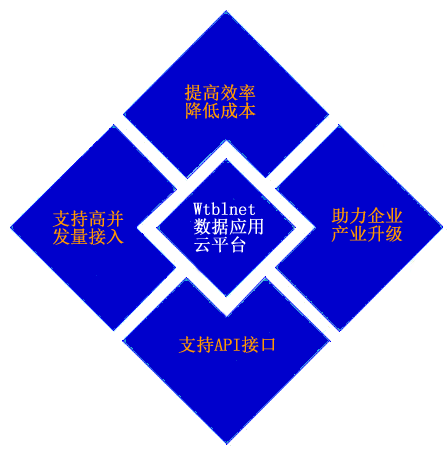 物通博聯(lián)云平臺·大數據挖掘|遠程運營維護
